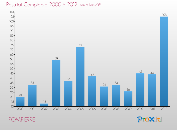 Evolution du résultat comptable pour la commune de POMPIERRE de 2000 à 2012 Evolution du résultat comptable pour POMPIERRE de 2000 à 2012