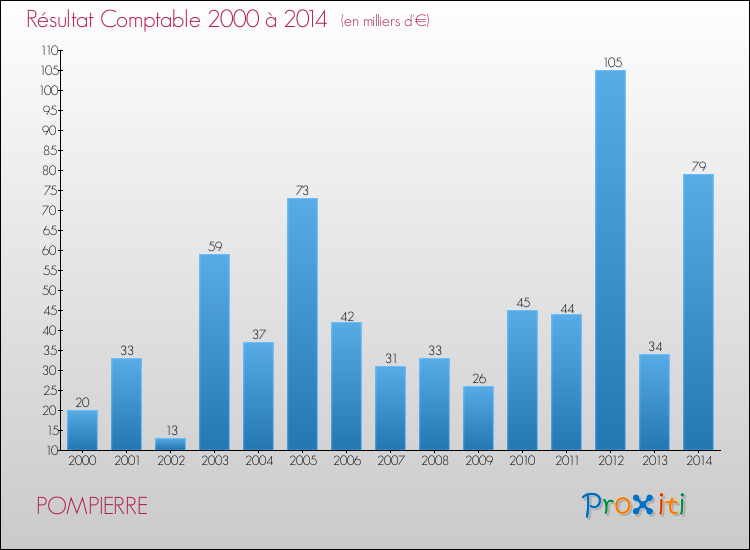 Evolution du résultat comptable pour la commune de POMPIERRE de 2000 à 2014 Evolution du résultat comptable pour POMPIERRE de 2000 à 2014