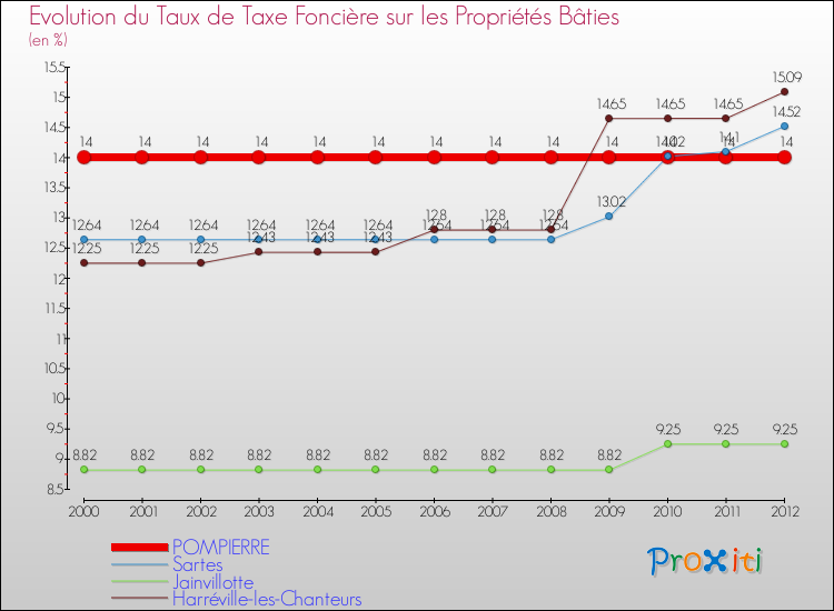Evolution du taux de la taxe foncière sur le bati pour POMPIERRE et les communes proches de 2000 à 2012 Comparaison des taux de taxe foncière sur le bati pour POMPIERRE et les communes voisines de 2000 à 2012