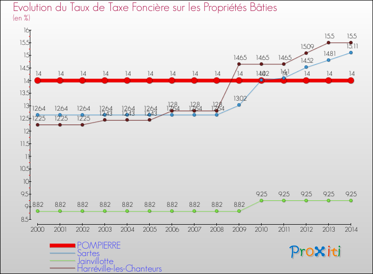 Evolution du taux de la taxe foncière sur le bati pour POMPIERRE et les communes proches de 2000 à 2014 Comparaison des taux de taxe foncière sur le bati pour POMPIERRE et les communes voisines de 2000 à 2014