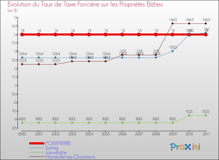 Evolution du taux de la taxe foncière sur le bati pour POMPIERRE et les communes proches Comparaison des taux de taxe foncière sur le bati pour POMPIERRE et les communes voisines