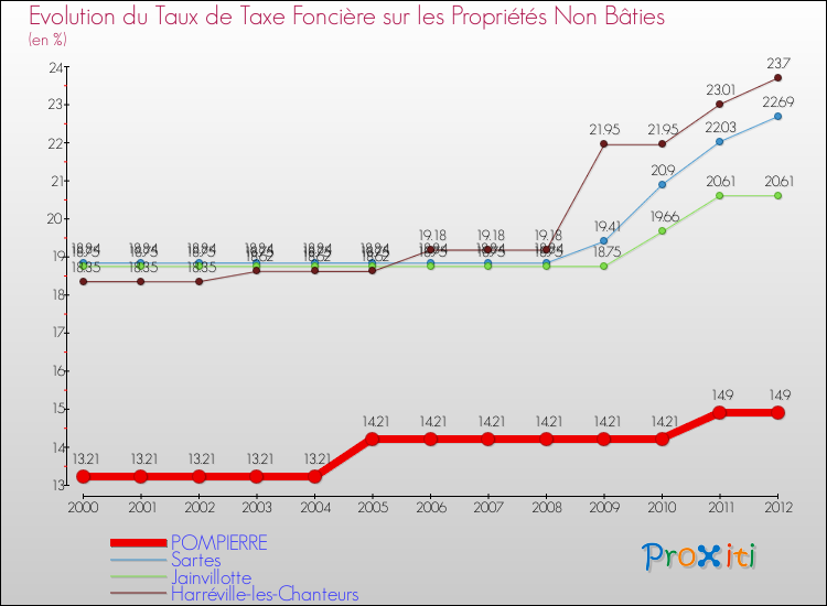 Evolution du taux de la taxe foncière sur les immeubles et terrains non batis pour POMPIERRE et les communes proches de 2000 à 2012 Comparaison des taux de la taxe foncière sur les immeubles et terrains non batis pour POMPIERRE et les communes voisines de 2000 à 2012