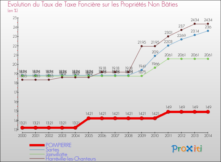 Evolution du taux de la taxe foncière sur les immeubles et terrains non batis pour POMPIERRE et les communes proches de 2000 à 2014 Comparaison des taux de la taxe foncière sur les immeubles et terrains non batis pour POMPIERRE et les communes voisines de 2000 à 2014