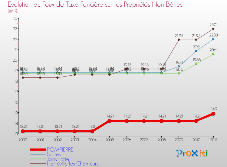 Evolution du taux de la taxe foncière sur les immeubles et terrains non batis pour POMPIERRE et les communes proches Comparaison des taux de la taxe foncière sur les immeubles et terrains non batis pour POMPIERRE et les communes voisines