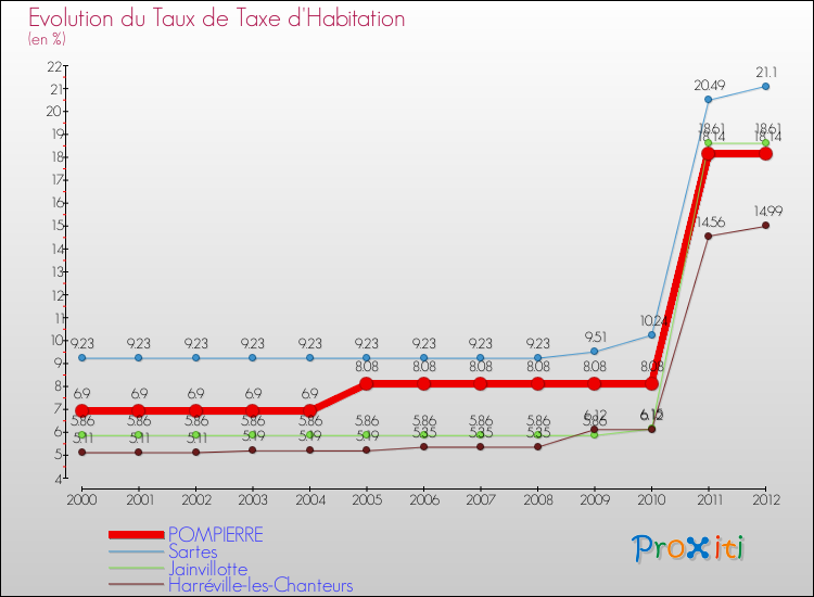Evolution du taux de la taxe d'habitation pour POMPIERRE et les communes proches Comparaison des taux de la taxe d'habitation pour POMPIERRE et les communes voisines