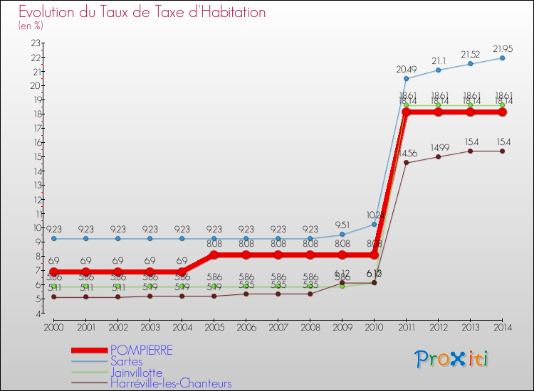 Evolution du taux de la taxe d'habitation pour POMPIERRE et les communes proches de 2000 à 2014 Comparaison des taux de la taxe d'habitation pour POMPIERRE et les communes voisines de 2000 à 2014