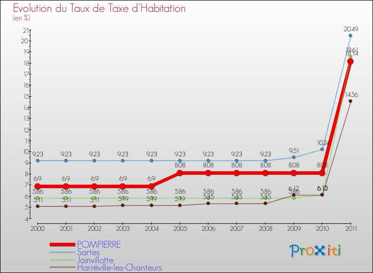 Evolution du taux de la taxe d'habitation pour POMPIERRE et les communes proches Comparaison des taux de la taxe d'habitation pour POMPIERRE et les communes voisines