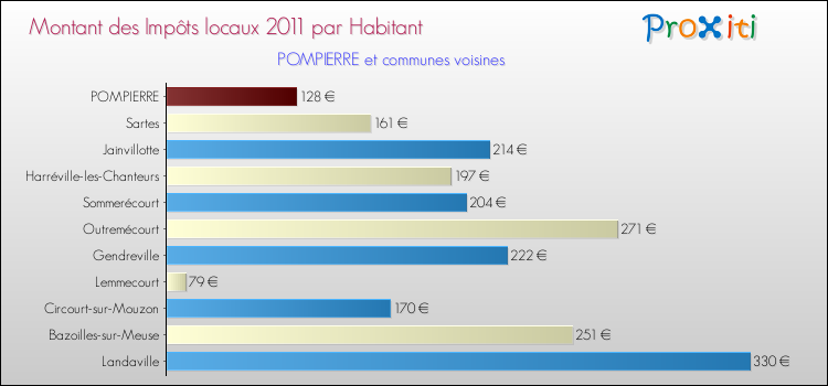 Montant des impôts locaux par Habitant pour POMPIERRE et les communes proches Comparaison des impôts locaux par habitant pour POMPIERRE et les communes voisines