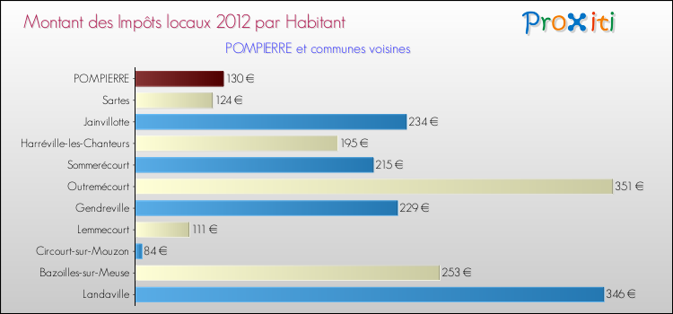 Montant des impôts locaux par Habitant pour POMPIERRE et les communes proches Comparaison des impôts locaux par habitant pour POMPIERRE et les communes voisines