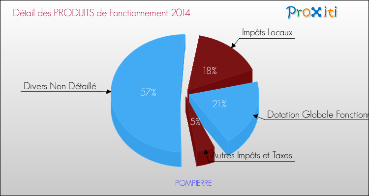 Décomposition du Budget de Fonctionnement 2014 de la commune de POMPIERRE Budget de Fonctionnement 2014 pour la commune de POMPIERRE