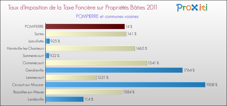 Taux d'imposition de la taxe foncière sur le bati 2011 pour POMPIERRE et les communes proches Comparaison des taux d'imposition de la taxe foncière sur le bati 2011 pour POMPIERRE et les communes voisines
