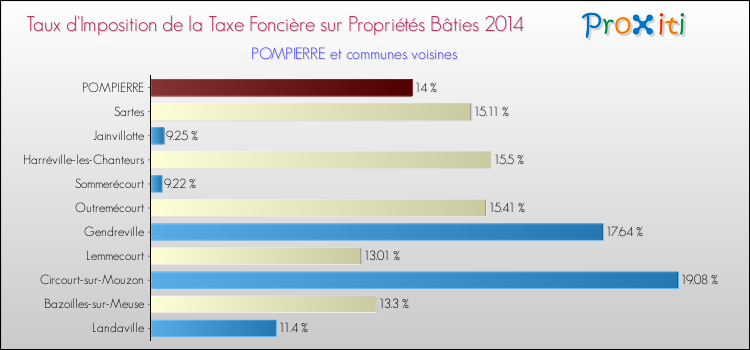 Taux d'imposition de la taxe foncière sur le bati 2014 pour POMPIERRE et les communes proches Comparaison des taux d'imposition de la taxe foncière sur le bati 2014 pour POMPIERRE et les communes voisines