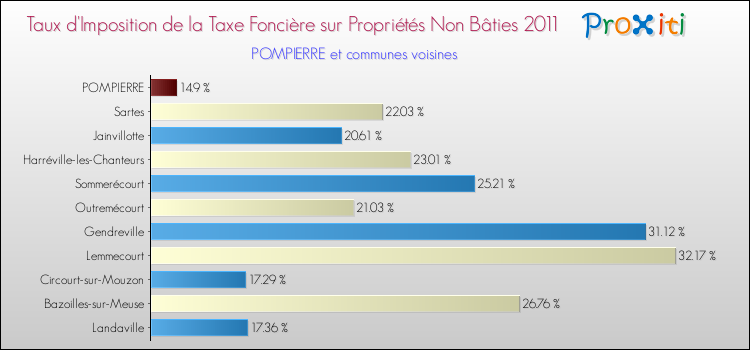 Taux d'imposition de la taxe foncière sur les immeubles et terrains non batis 2011 pour POMPIERRE et les communes proches Comparaison des taux d'imposition de la taxe foncière sur les immeubles et terrains non batis 2011 pour POMPIERRE et les communes voisines