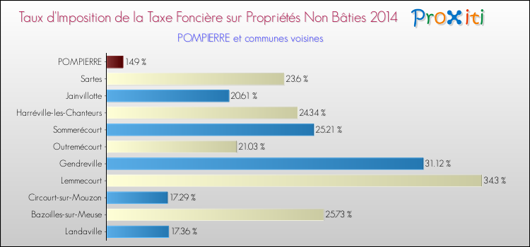 Taux d'imposition de la taxe foncière sur les immeubles et terrains non batis 2014 pour POMPIERRE et les communes proches Comparaison des taux d'imposition de la taxe foncière sur les immeubles et terrains non batis 2014 pour POMPIERRE et les communes voisines