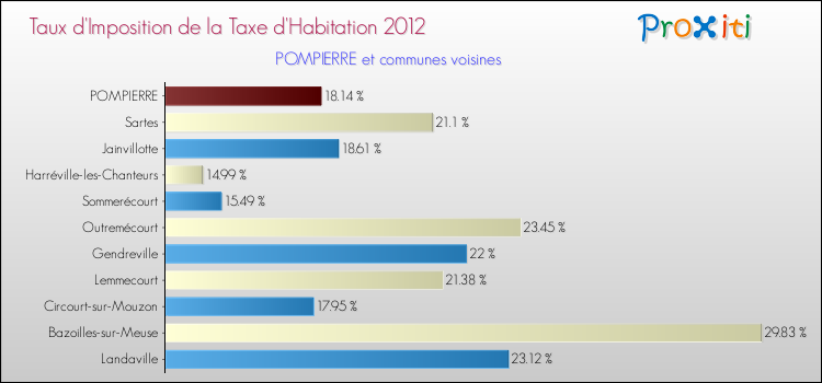 Taux d'imposition de la taxe d'habitation 2012 pour POMPIERRE et les communes proches Comparaison des taux d'imposition de la taxe d'habitation 2012 pour POMPIERRE et les communes voisines