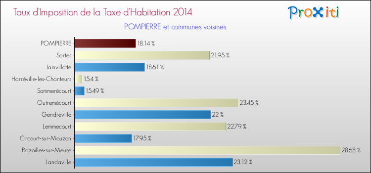 Taux d'imposition de la taxe d'habitation 2014 pour POMPIERRE et les communes proches Comparaison des taux d'imposition de la taxe d'habitation 2014 pour POMPIERRE et les communes voisines