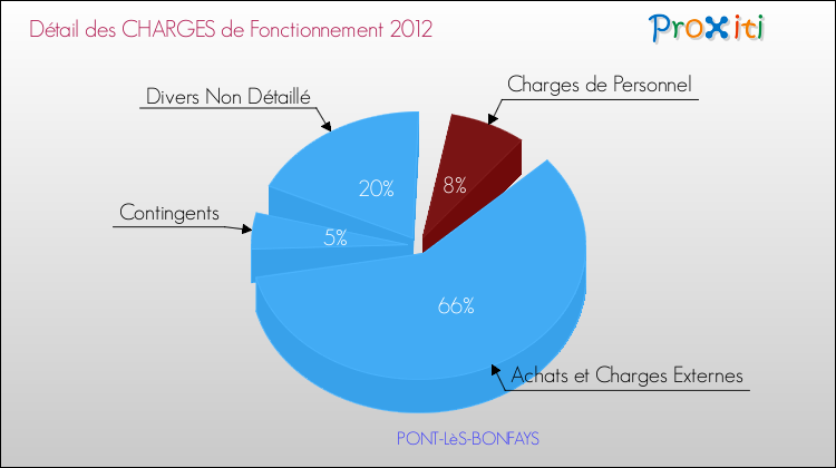 Décomposition des Charges de Fonctionnement 2012 de la commune de PONT-LèS-BONFAYS Charges de Fonctionnement 2012 pour la commune de PONT-LèS-BONFAYS