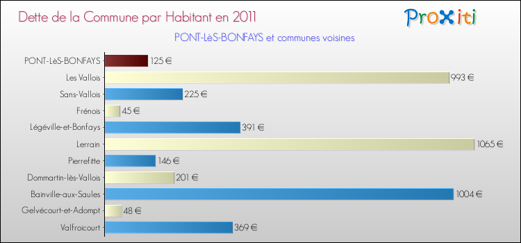 Dette par habitant de la commune en 2011 pour PONT-LèS-BONFAYS et les communes proches Comparaison de la dette par habitant de la commune en 2011 pour PONT-LèS-BONFAYS et les communes voisines