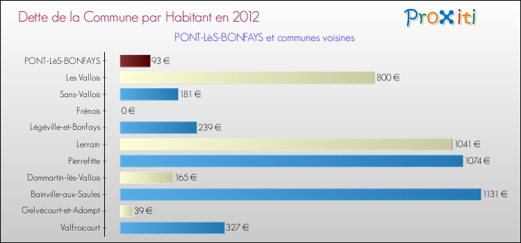 Dette par habitant de la commune en 2012 pour PONT-LèS-BONFAYS et les communes proches Comparaison de la dette par habitant de la commune en 2012 pour PONT-LèS-BONFAYS et les communes voisines