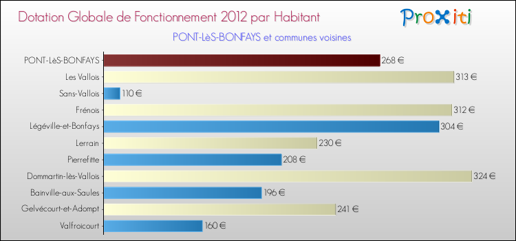 Montant des dotations globales de fonctionnement DGF par Habitant pour PONT-LèS-BONFAYS et les communes proches Comparaison des des dotations globales de fonctionnement DGF par habitant pour PONT-LèS-BONFAYS et les communes voisines