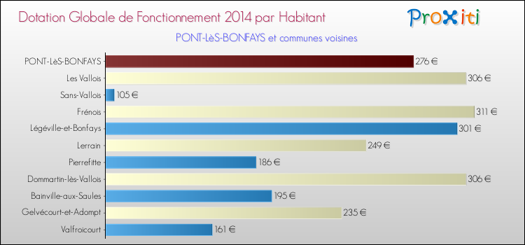 Montant des dotations globales de fonctionnement DGF par Habitant pour PONT-LèS-BONFAYS et les communes proches en 2014. Comparaison des des dotations globales de fonctionnement DGF par habitant pour PONT-LèS-BONFAYS et les communes voisines en 2014.