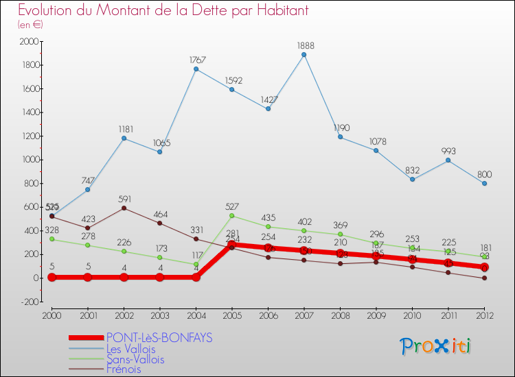 Evolution de la dette par habitant pour la commune de PONT-LèS-BONFAYS et les communes proches de 2000 à 2012 Comparaison de la dette par habitant pour PONT-LèS-BONFAYS et les communes voisines de 2000 à 2012
