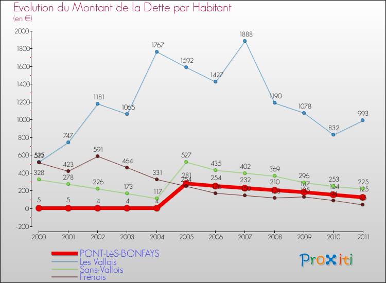 Evolution de la dette par habitant pour la commune de PONT-LèS-BONFAYS et les communes proches Comparaison de la dette par habitant pour PONT-LèS-BONFAYS et les communes voisines