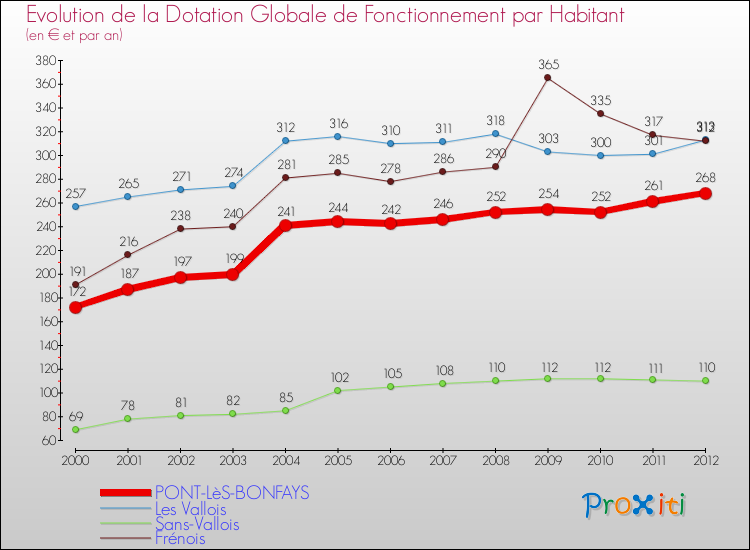 Evolution et montant de la dotation globale de fonctionnement par Habitant pour PONT-LèS-BONFAYS et les communes proches Comparaison des dotations globales de fonctionnement par habitant pour PONT-LèS-BONFAYS et les communes voisines