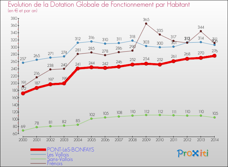 Evolution et montant de la dotation globale de fonctionnement par Habitant pour PONT-LèS-BONFAYS et les communes proches de 2000 à 2014. Comparaison des dotations globales de fonctionnement par habitant pour PONT-LèS-BONFAYS et les communes voisines de 2000 à 2014.