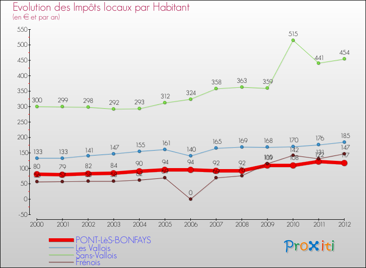 Evolution et montant des impôts locaux par Habitant pour PONT-LèS-BONFAYS et les communes proches Comparaison des impôts locaux par habitant pour PONT-LèS-BONFAYS et les communes voisines