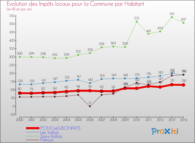 Evolution et montant des impôts locaux par Habitant pour PONT-LèS-BONFAYS et les communes proches de 2000 à 2014 Comparaison des impôts locaux par habitant pour PONT-LèS-BONFAYS et les communes voisines de 2000 à 2014