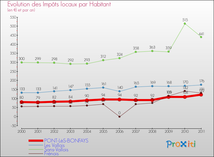 Evolution et montant des impôts locaux par Habitant pour PONT-LèS-BONFAYS et les communes proches Comparaison des impôts locaux par habitant pour PONT-LèS-BONFAYS et les communes voisines