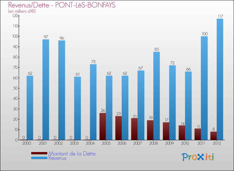 Evolution comparée de la dette et des revenus pour la commune de PONT-LèS-BONFAYS de 2000 à 2012 Comparaison de la dette et des revenus pour PONT-LèS-BONFAYS de 2000 à 2012