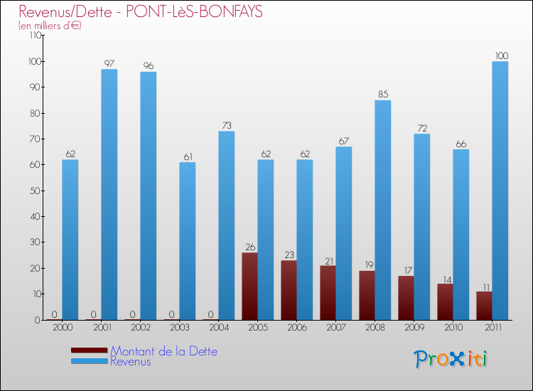 Evolution comparée de la dette et des revenus pour la commune de PONT-LèS-BONFAYS de 2000 à 2011 Comparaison de la dette et des revenus pour PONT-LèS-BONFAYS de 2000 à 2011