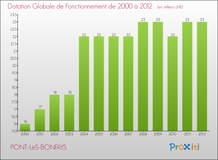 Evolution du montant de la Dotation Globale de Fonctionnement pour la commune de PONT-LèS-BONFAYS de 2000 à 2012 Evolution du montant de la Dotation Globale de Fonctionnement pour PONT-LèS-BONFAYS de 2000 à 2012