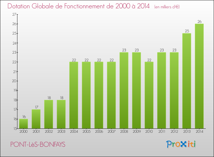 Evolution du montant de la Dotation Globale de Fonctionnement pour la commune de PONT-LèS-BONFAYS de 2000 à 2014 Evolution du montant de la Dotation Globale de Fonctionnement pour PONT-LèS-BONFAYS de 2000 à 2014