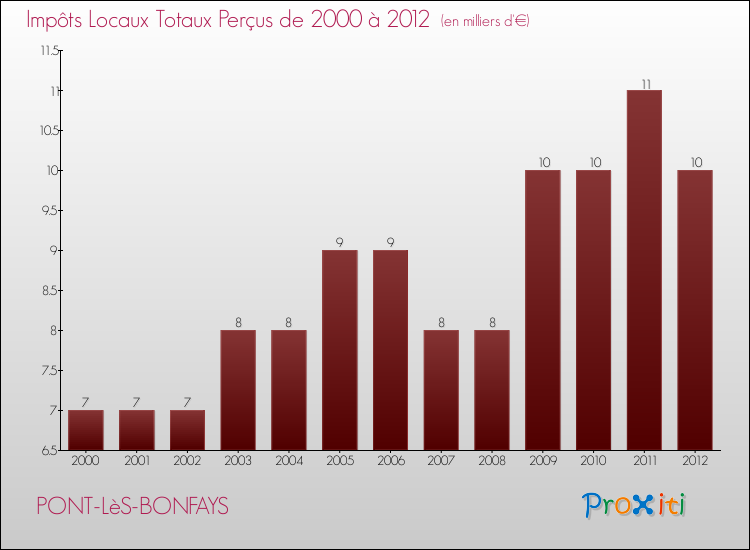 Evolution des Impôts Locaux pour la commune de PONT-LèS-BONFAYS de 2000 à 2012 Evolution des Impôts Locaux pour PONT-LèS-BONFAYS de 2000 à 2012