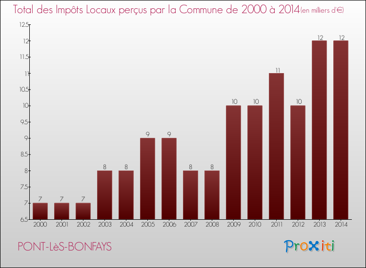 Evolution des Impôts Locaux pour la commune de PONT-LèS-BONFAYS de 2000 à 2014 Evolution des Impôts Locaux pour PONT-LèS-BONFAYS de 2000 à 2014