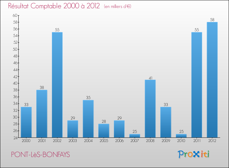 Evolution du résultat comptable pour la commune de PONT-LèS-BONFAYS de 2000 à 2012 Evolution du résultat comptable pour PONT-LèS-BONFAYS de 2000 à 2012