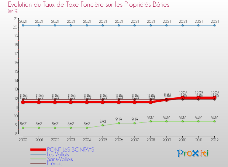 Evolution du taux de la taxe foncière sur le bati pour PONT-LèS-BONFAYS et les communes proches de 2000 à 2012 Comparaison des taux de taxe foncière sur le bati pour PONT-LèS-BONFAYS et les communes voisines de 2000 à 2012