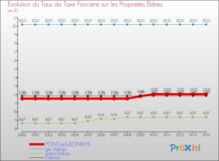 Evolution du taux de la taxe foncière sur le bati pour PONT-LèS-BONFAYS et les communes proches de 2000 à 2014 Comparaison des taux de taxe foncière sur le bati pour PONT-LèS-BONFAYS et les communes voisines de 2000 à 2014
