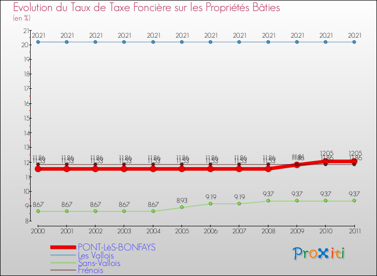 Evolution du taux de la taxe foncière sur le bati pour PONT-LèS-BONFAYS et les communes proches Comparaison des taux de taxe foncière sur le bati pour PONT-LèS-BONFAYS et les communes voisines
