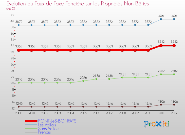 Evolution du taux de la taxe foncière sur les immeubles et terrains non batis pour PONT-LèS-BONFAYS et les communes proches de 2000 à 2012 Comparaison des taux de la taxe foncière sur les immeubles et terrains non batis pour PONT-LèS-BONFAYS et les communes voisines de 2000 à 2012