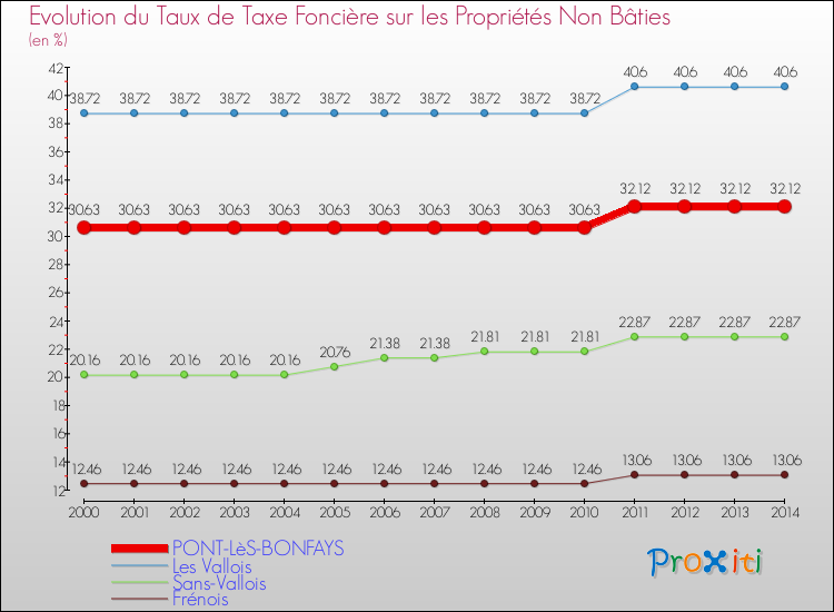 Evolution du taux de la taxe foncière sur les immeubles et terrains non batis pour PONT-LèS-BONFAYS et les communes proches de 2000 à 2014 Comparaison des taux de la taxe foncière sur les immeubles et terrains non batis pour PONT-LèS-BONFAYS et les communes voisines de 2000 à 2014