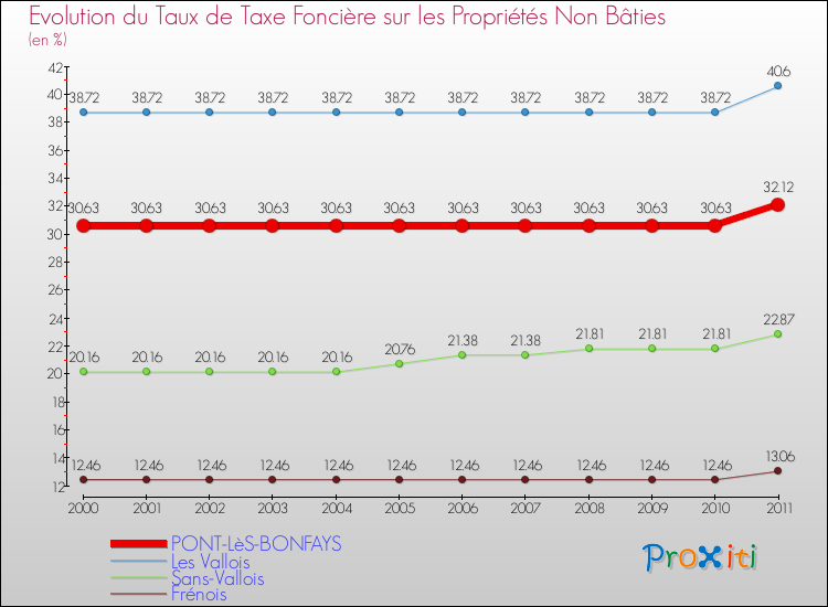 Evolution du taux de la taxe foncière sur les immeubles et terrains non batis pour PONT-LèS-BONFAYS et les communes proches Comparaison des taux de la taxe foncière sur les immeubles et terrains non batis pour PONT-LèS-BONFAYS et les communes voisines