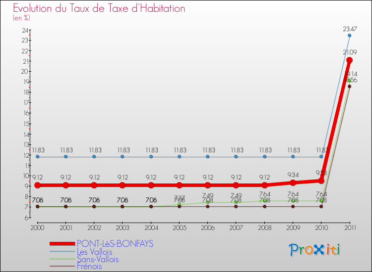 Evolution du taux de la taxe d'habitation pour PONT-LèS-BONFAYS et les communes proches Comparaison des taux de la taxe d'habitation pour PONT-LèS-BONFAYS et les communes voisines