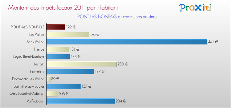 Montant des impôts locaux par Habitant pour PONT-LèS-BONFAYS et les communes proches Comparaison des impôts locaux par habitant pour PONT-LèS-BONFAYS et les communes voisines