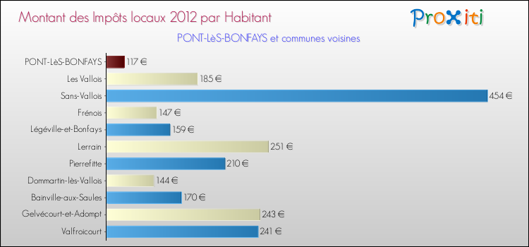 Montant des impôts locaux par Habitant pour PONT-LèS-BONFAYS et les communes proches Comparaison des impôts locaux par habitant pour PONT-LèS-BONFAYS et les communes voisines