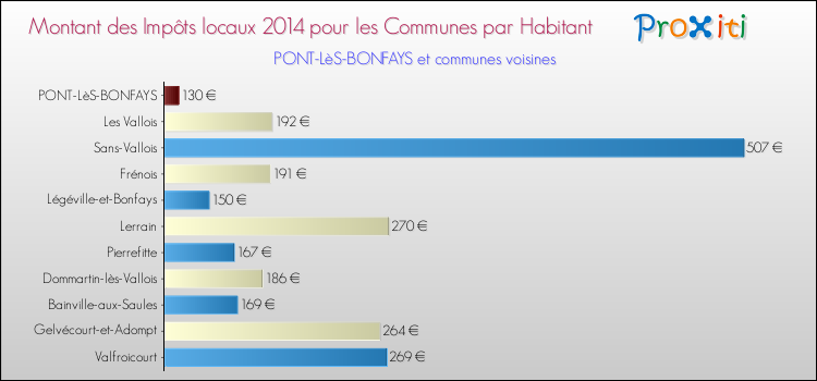 Montant des impôts locaux par Habitant pour PONT-LèS-BONFAYS et les communes proches en 2014 Comparaison des impôts locaux par habitant pour PONT-LèS-BONFAYS et les communes voisines en 2014