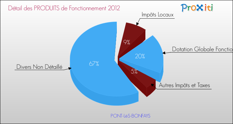 Décomposition du Budget de Fonctionnement 2012 de la commune de PONT-LèS-BONFAYS Budget de Fonctionnement 2012 pour la commune de PONT-LèS-BONFAYS